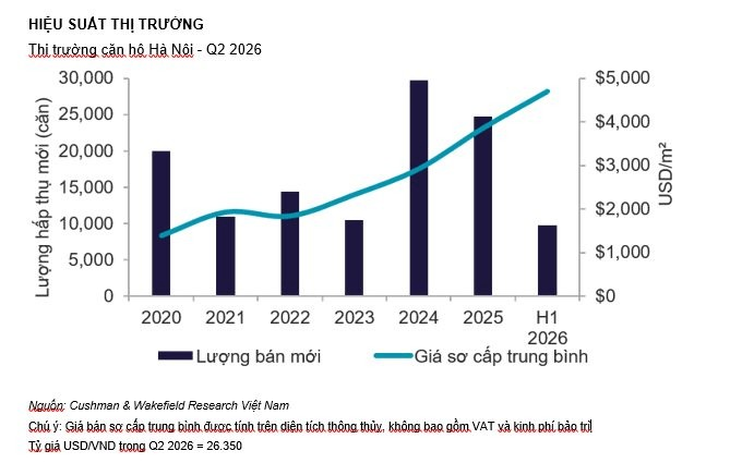 Biểu đồ giá bán căn hộ sơ cấp tại Hà Nội