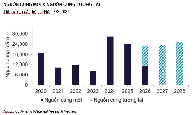 Biểu đồ thị trường căn hộ Hà Nội quý 22026