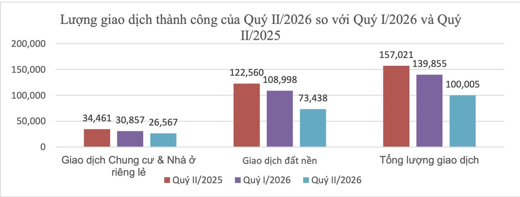 Biểu đồ lượng giao dịch bất động sản thành công trên toàn quốc trong quý II_2026 theo báo cáo từ Bộ Xây dựng