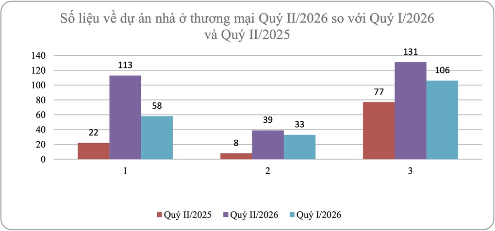 Thống kê chi tiết số liệu phát triển dự án nhà ở thương mại toàn quốc trong quý II_2026